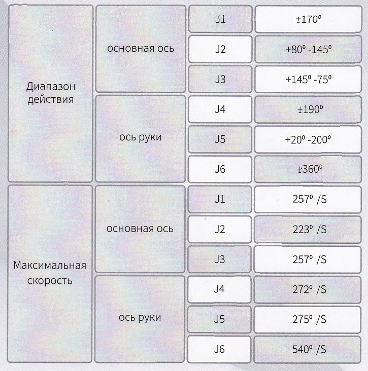 Диапазон действия промышленного робота KW1012B-1550